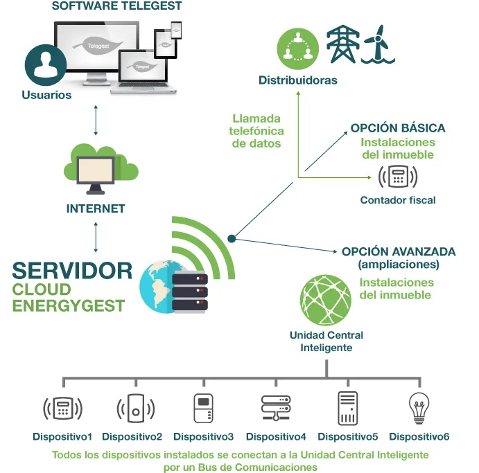 Servicio de telemedida en Valencia